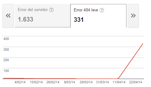 Súbito aumento de errores 404 leves