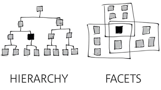 Categorías y facetas